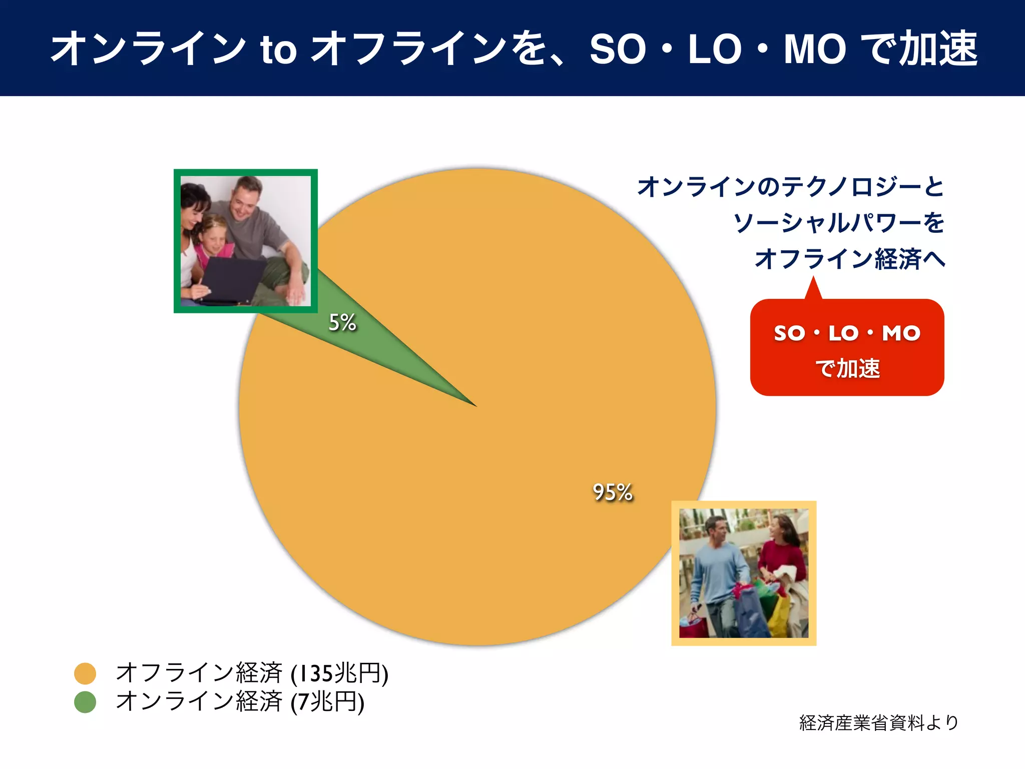 オンライン to オフラインを、SO・LO・MO で加速


                              オンラインのテクノロジーと
                                  ソーシャルパワーを
                                   オフライン経済へ

            5%                     SO・LO・MO
                                     で加速




                        95%




                   オンライン経済の規模 (7兆円)
 オフライン経済 (135兆円)
 オンライン経済 (7兆円)
                                    経済産業省資料より
 