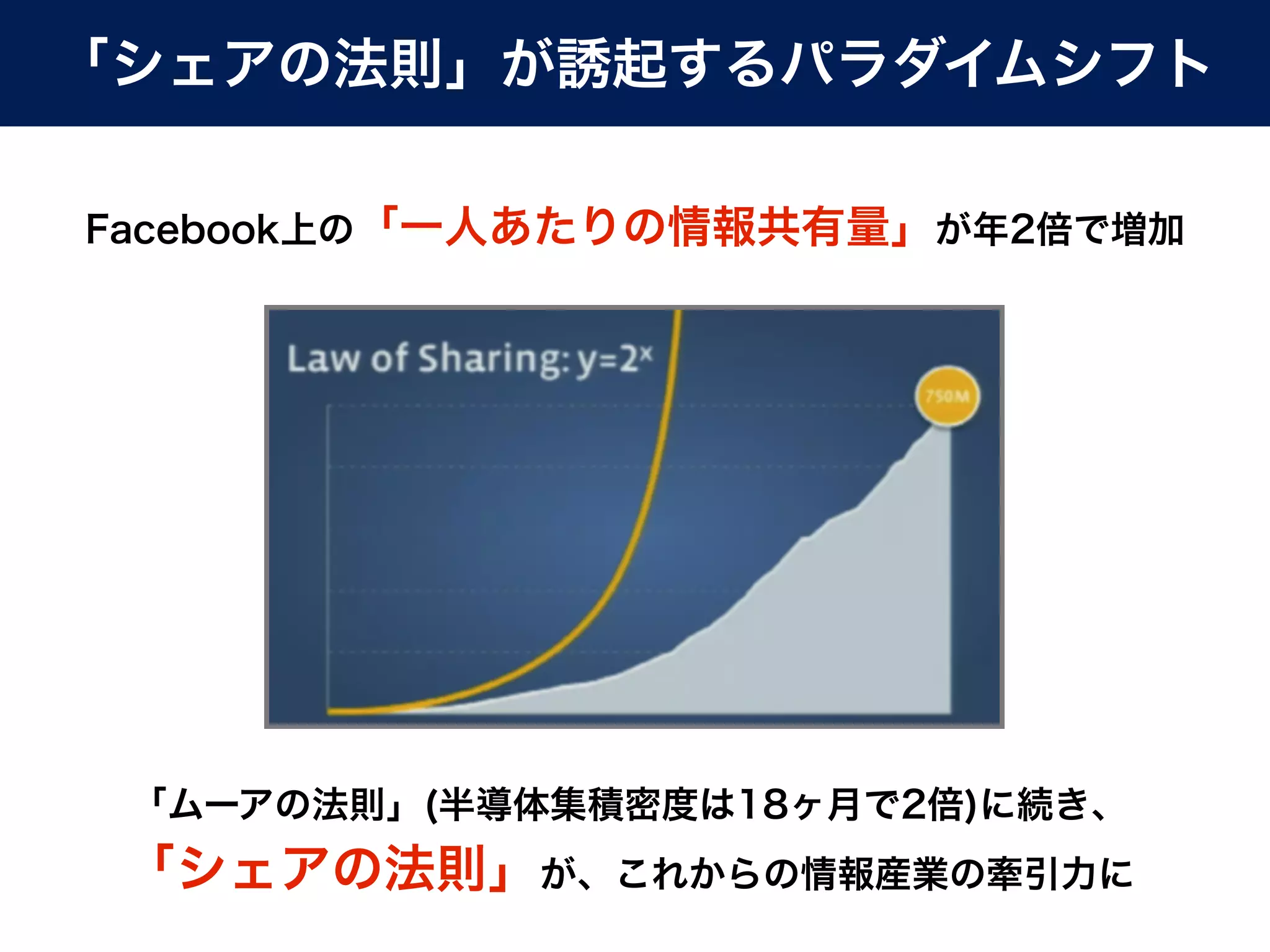 「シェアの法則」が誘起するパラダイムシフト

Facebook上の「一人あたりの情報共有量」が年2倍で増加




 「ムーアの法則」(半導体集積密度は18ヶ月で2倍)に続き、
 「シェアの法則」が、これからの情報産業の牽引力に
 