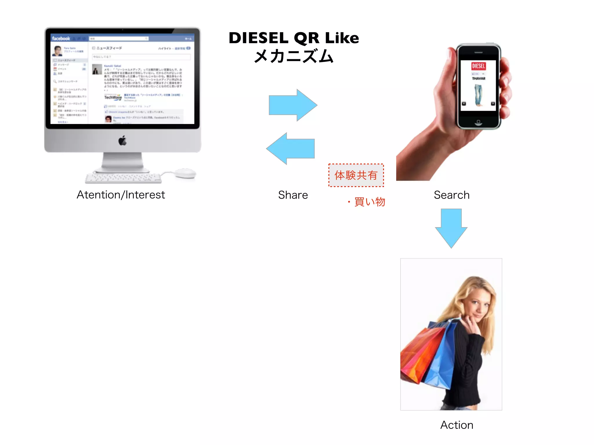 DIESEL QR Like
                       メカニズム




                                 体験共有
Atention/Interest        Share          Search
                                 ・買い物




                                         Action
 