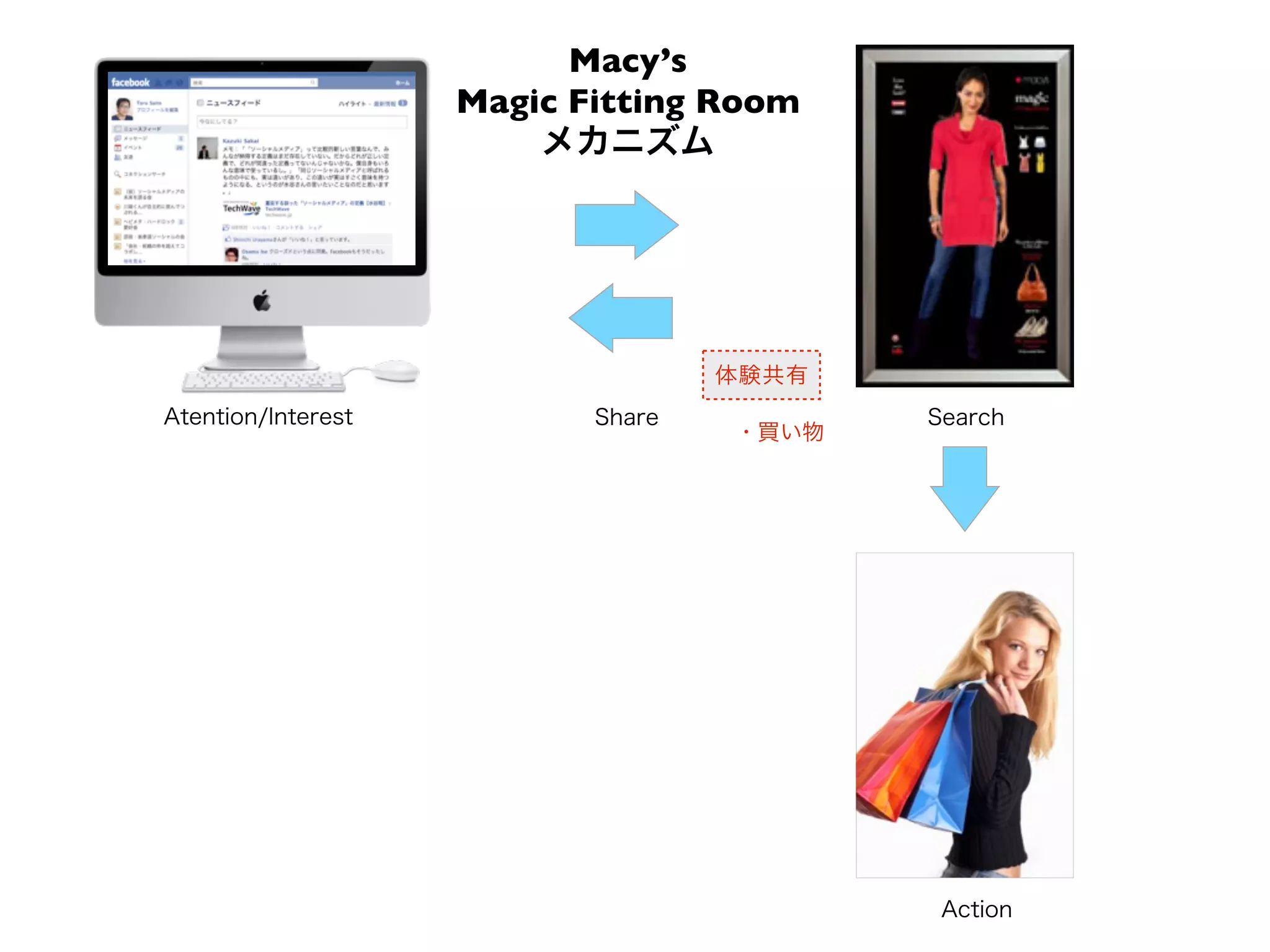 Macy’s
                    Magic Fitting Room
                        メカニズム




                                   体験共有
Atention/Interest          Share          Search
                                   ・買い物




                                           Action
 