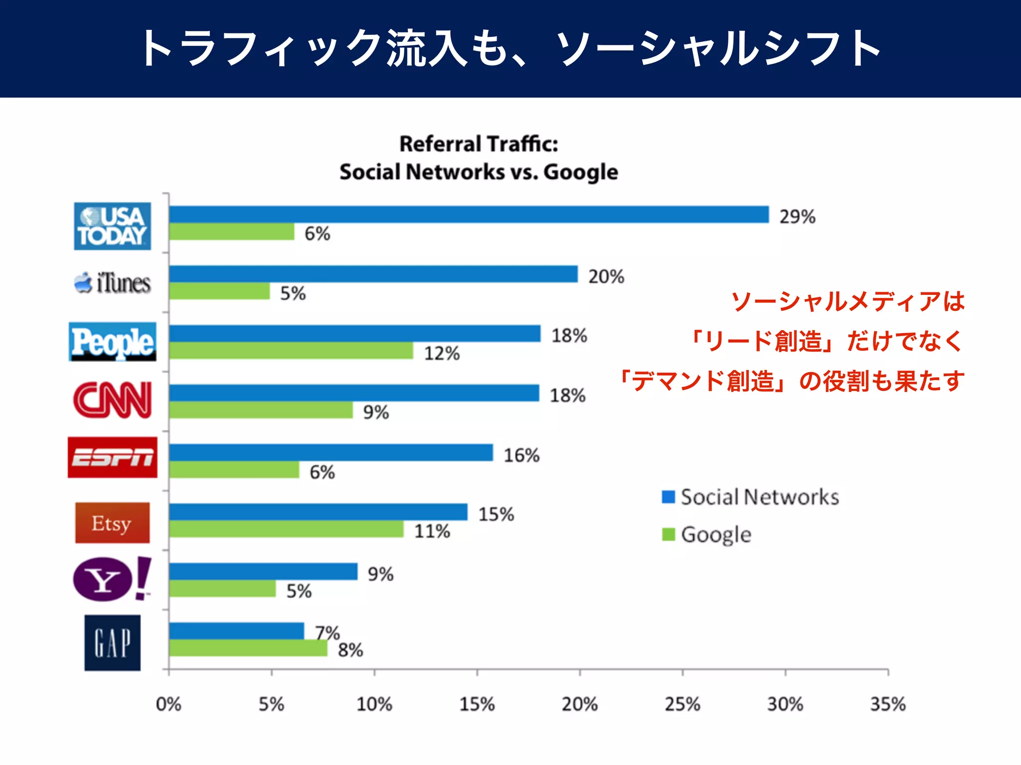 トラフィック流入も、ソーシャルシフト




                ソーシャルメディアは
              「リード創造」だけでなく
           「デマンド創造」の役割も果たす
 