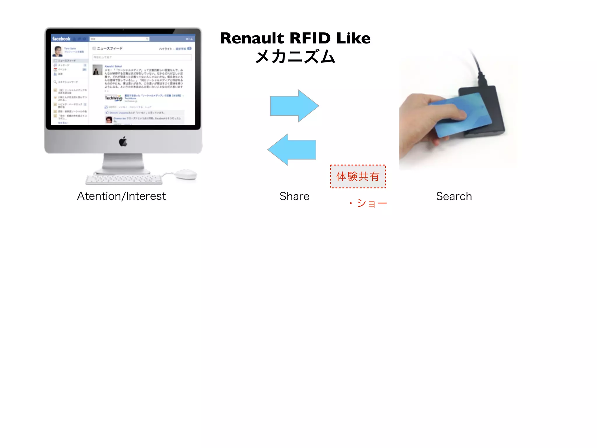 Renault RFID Like
                       メカニズム




                                  体験共有
Atention/Interest         Share          Search
                                  ・ショー
 