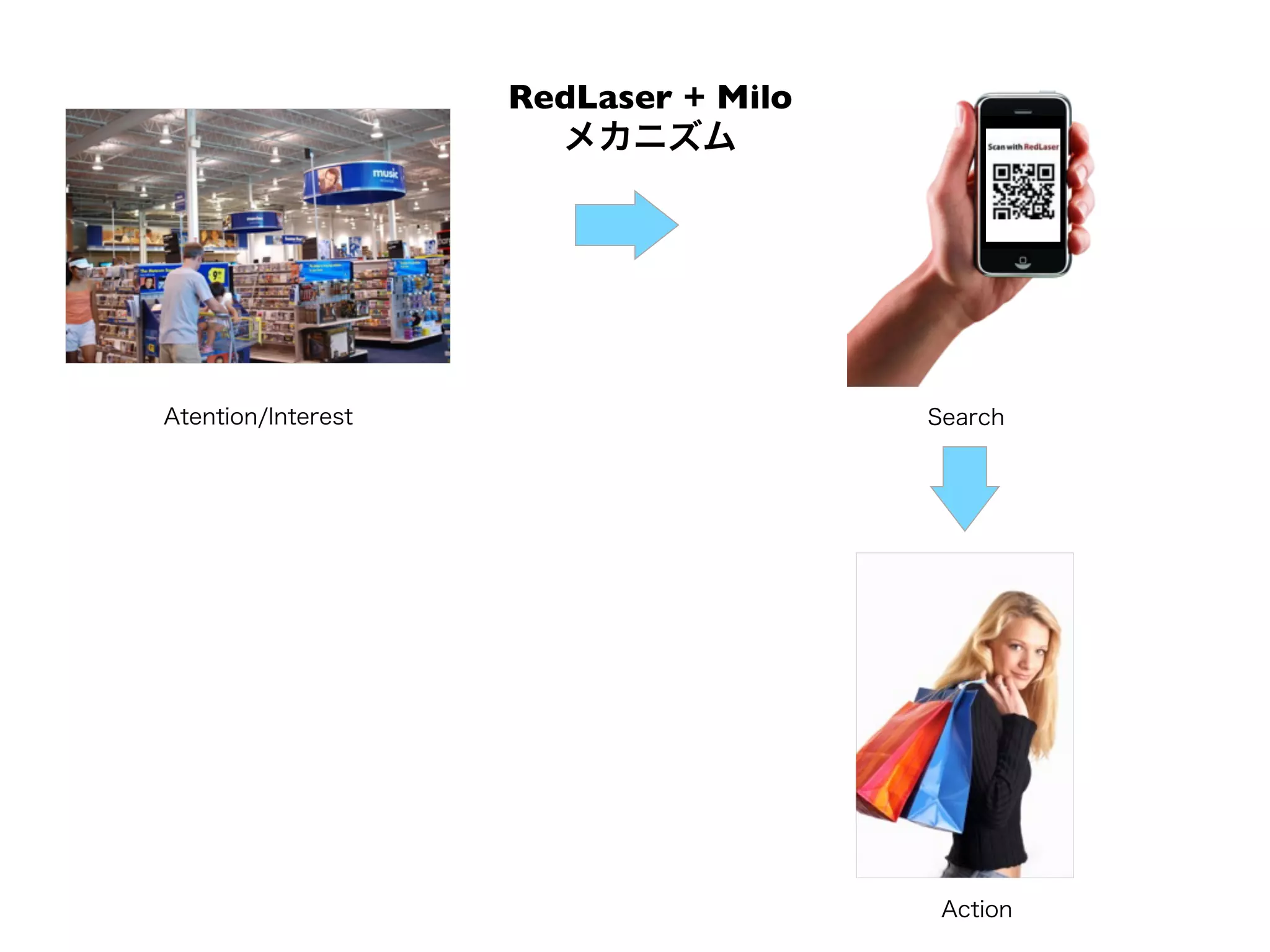 RedLaser + Milo
                      メカニズム




Atention/Interest                     Search




                                       Action
 