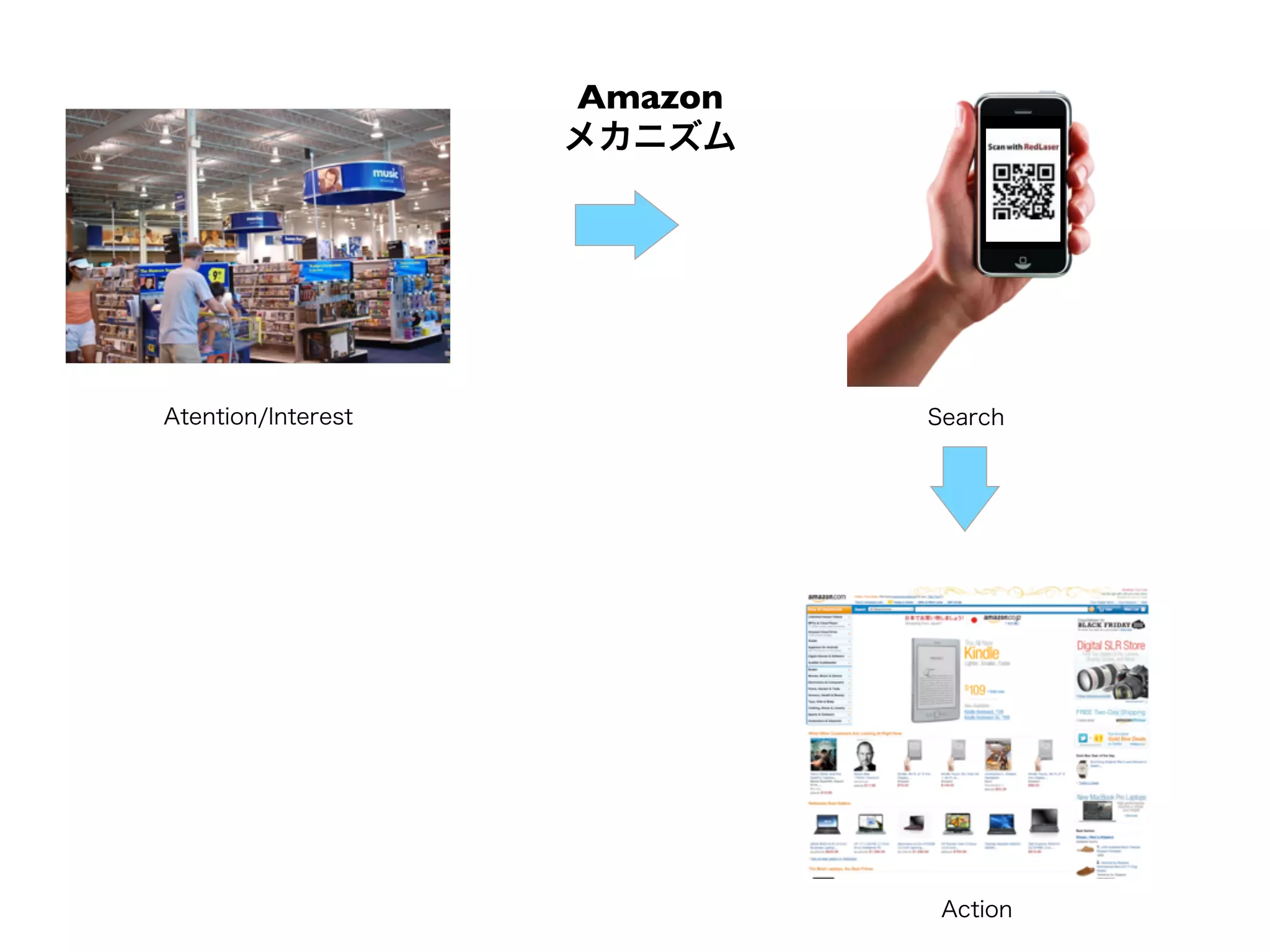 Amazon
                    メカニズム




Atention/Interest            Search




                              Action
 