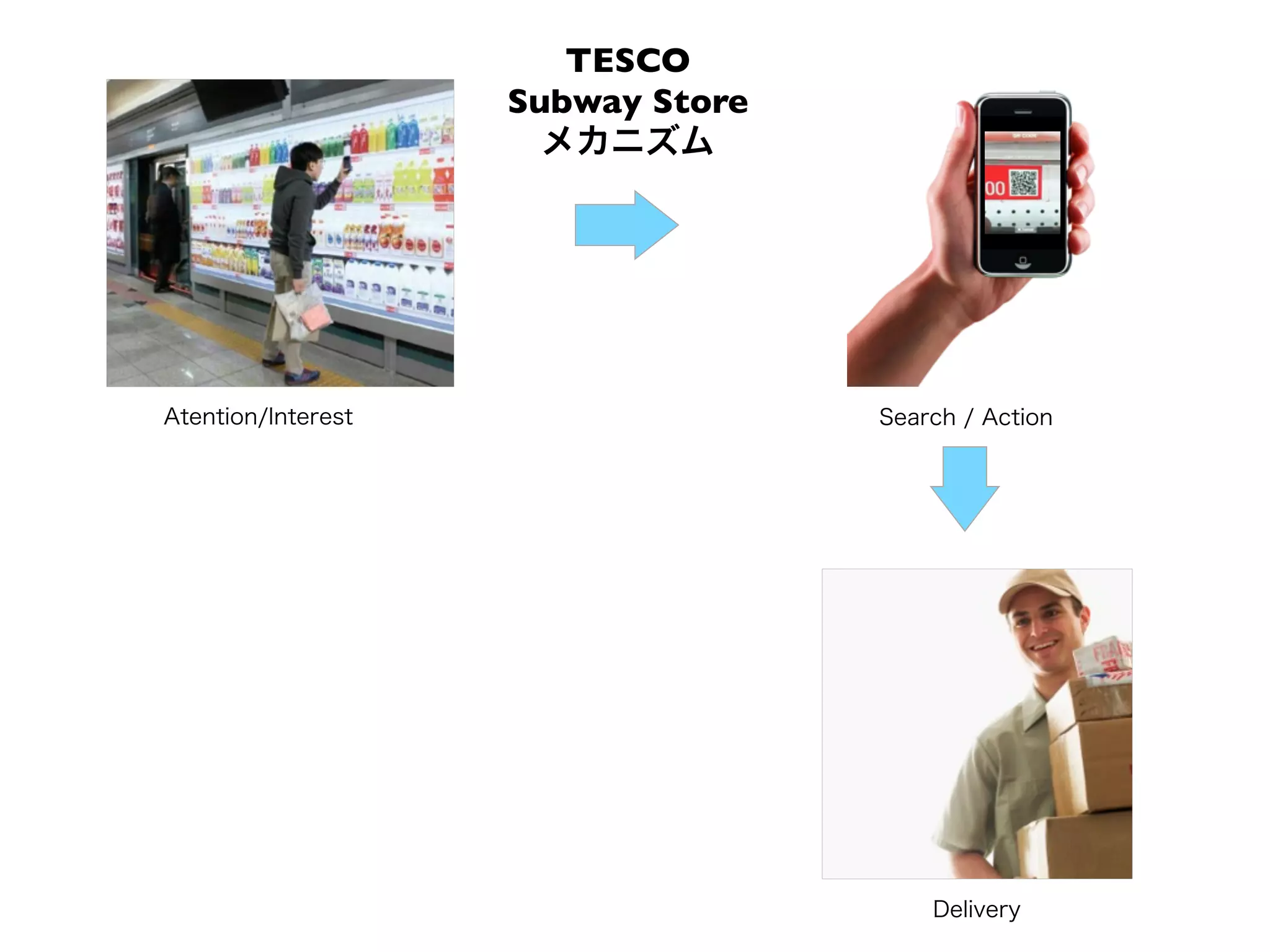 TESCO
                    Subway Store
                      メカニズム




Atention/Interest                  Search / Action




                                       Delivery
 