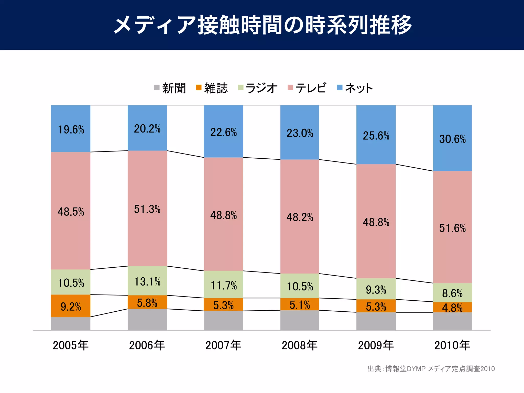 メディア接触時間の時系列推移
 