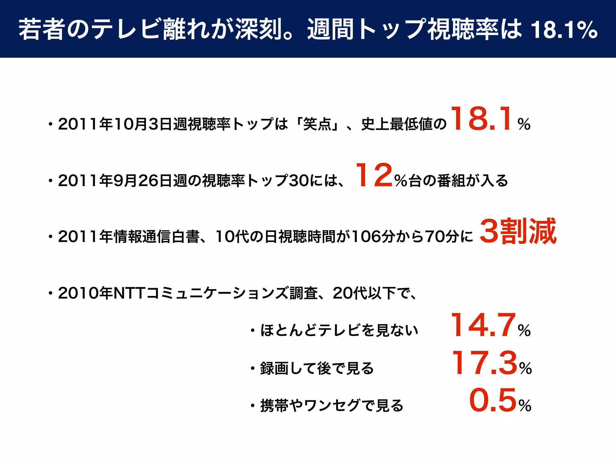 若者のテレビ離れが深刻。週間トップ視聴率は 18.1%


 ・2011年10月3日週視聴率トップは「笑点」、史上最低値の  18.1％
 ・2011年9月26日週の視聴率トップ30には、12％台の番組が入る
 ・2011年情報通信白書、10代の日視聴時間が106分から70分に   3割減
 ・2010年NTTコミュニケーションズ調査、20代以下で、

               ・ほとんどテレビを見ない  14.7％
               ・録画して後で見る      17.3％

               ・携帯やワンセグで見る    0.5％
 