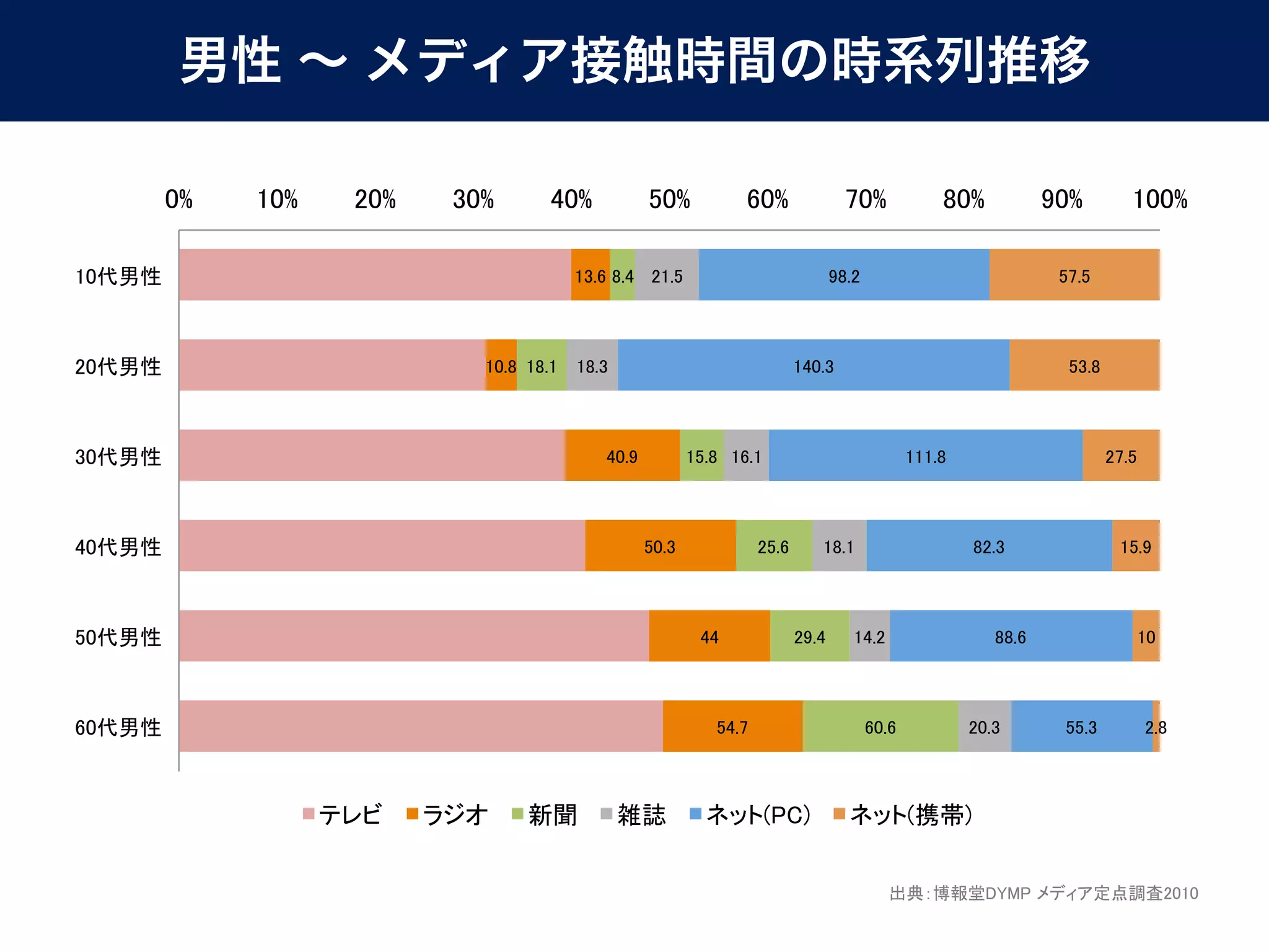 男性 ∼ メディア接触時間の時系列推移
 