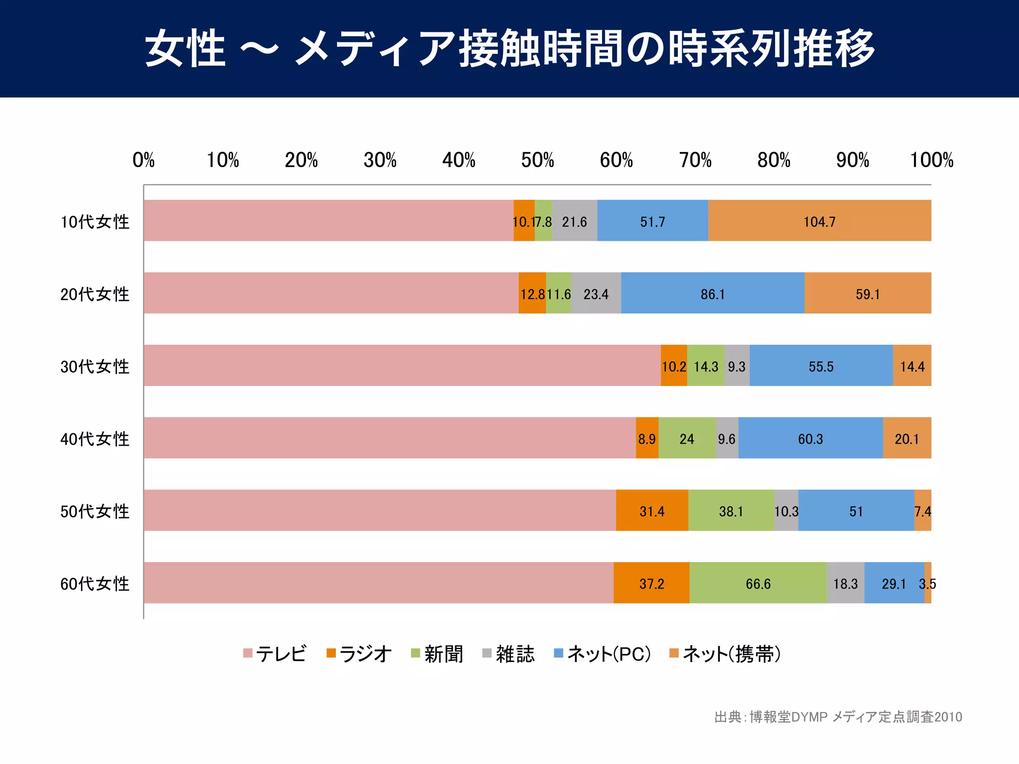女性 ∼ メディア接触時間の時系列推移
 