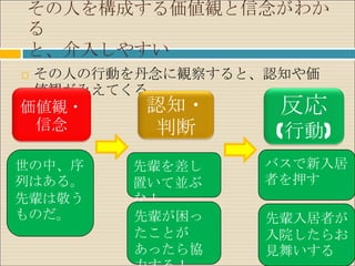 その人を構成する価値観と信念がわか
る
と、介入しやすい
   その人の行動を丹念に観察すると、認知や価
    値観がみえてくる。
価値観・       認知・       反応
 信念         判断      (行動)
世の中、序     先輩を差し     バスで新入居
列はある。     置いて並ぶ     者を押す
先輩は敬う     な！
ものだ。      先輩が困っ     先輩入居者が
          たことが      入院したらお
          あったら協     見舞いする
 