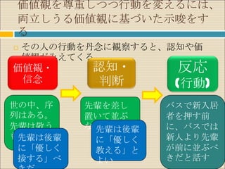 価値観を尊重しつつ行動を変えるには、
両立しうる価値観に基づいた示唆をす
る
   その人の行動を丹念に観察すると、認知や価
    値観がみえてくる。
価値観・       認知・       反応
 信念         判断       (行動)
世の中、序     先輩を差し     バスで新入居
列はある。     置いて並ぶ     者を押す前
先輩は敬う     な！
           先輩は後輩    に、バスでは
ものだ。
 先輩は後輩      に「優しく   新人より先輩
 に「優しく      教える」と   が前に並ぶべ
 接する」べ      よい      きだと話す
 