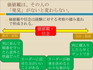 価値観は、その人の
 「発見」がないと変わらない。
    価値観や信念は経験に対する考察の積み重ね
     で形成される。
            価値観・
秩序・役割
             信念
                        自由・混沌

列に並んで
                        列に横入り
順番を守っ
                        したら早く
たら意外と
                        ゲットでき
快適だった
        リーダーに任   リーダーが物 た
        せた方がいい   事を決めると
        ことがある    ロクな事がな
 