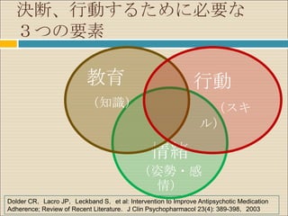 決断、行動するために必要な
  ３つの要素

                         教育                                 行動
                         （知識）                                  （スキ
                                                              ル）

                                              情緒
                                          （姿勢・感
                                           情）
Dolder CR，Lacro JP，Leckband S，et al: Intervention to Improve Antipsychotic Medication
Adherence; Review of Recent Literature．J Clin Psychopharmacol 23(4): 389-398，2003
 
