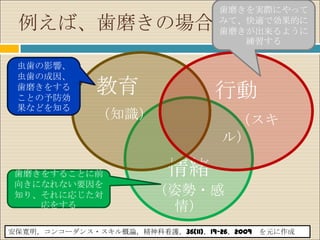 歯磨きを実際にやって
 例えば、歯磨きの場合                        みて、快適で効果的に
                                   歯磨きが出来るように
                                      練習する

 虫歯の影響、
 虫歯の成因、
 歯磨きをする
 ことの予防効
              教育                  行動
 果などを知る
              （知識）                  （スキ
                                   ル）

 歯磨きをすることに前               情緒
 向きになれない要因を
 知り、それに応じた対             （姿勢・感
    応をする                 情）
安保寛明，コンコーダンス・スキル概論，精神科看護，36(11)，19-26，2009 を元に作成
安保寛明，コンコーダンス・スキル概論，精神科看護，(11)，22-33，2009 を元に作成
 