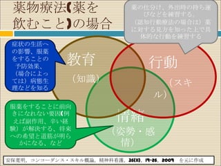薬物療法(薬を                      薬の仕分け、外出時の持ち運
                                びなどを練習する。
 飲むこと)の場合                     （認知行動療法の場合は）薬
                              に対する見方を知った上で具
                               体的な行動を練習する
 症状の生活へ
 の影響、服薬
 をすることの
  予防効果、
              教育                  行動
 （場合によっ
 ては）病態生       （知識）                  （スキ
 理などを知る
                                   ル）
 服薬をすることに前向
 きになれない要因(例
  えば副作用、辛い経               情緒
 験）が解決する、将来
 への希望と道筋が明ら
                        （姿勢・感
   かになる、など               情）
安保寛明，コンコーダンス・スキル概論，精神科看護，36(11)，19-26，2009 を元に作成
 