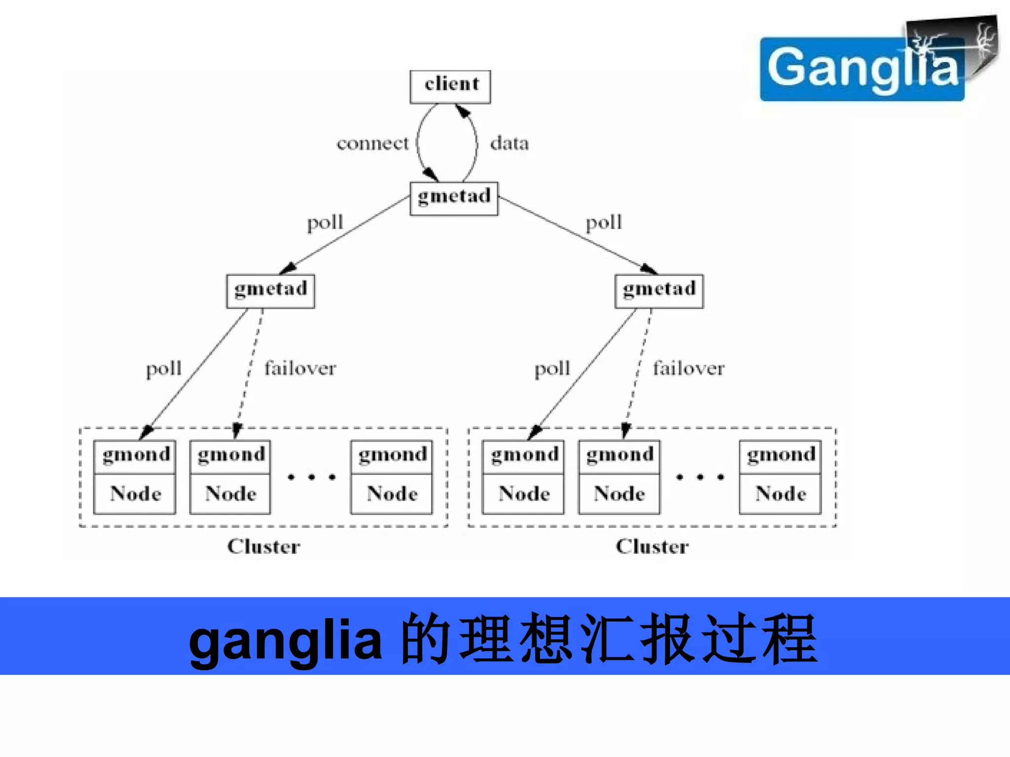 ganglia 的理想汇报过程 