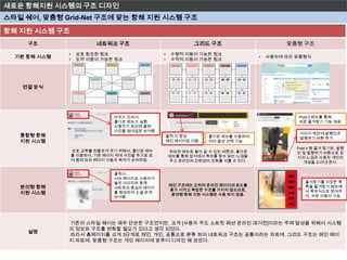 새로운 항해지원 시스템의 구조 디자인
스타일 쉐어, 맞춤형 Grid-Net 구조에 맞는 항해 지원 시스템 구조
항해 지원 시스템 구조
     구조                   네트워크 구조                           그리드 구조                        맞춤형 구조
              •    상호 참조된 링크                    •   수평적 이동이 가능한 링크
  기본 항해 시스템                                                                      •   사용자에 따라 맞춤형식
              •    도약 이동이 가능한 링크                •   수직적 이동이 가능한 링크




   연결 방식




                                마우스 오버시,                                                     Post it 메뉴를 통해,
                                풀다운 메뉴가 실행.                                                  쉬운 즐겨찾기 기능 제공
                                사용자가 최근에 올린
                                사진을 썸네일로 보여줌.
                                                                                              이미지 하단에 발행인과
   통합형 항해                                       클릭 시 항상          풀다운 메뉴를 사용하여,                발행하기 버튼 추가.
   지원 시스템                                       메인 페이지로 이동       여러 옵션 선택 가능
                                                                                             Post it 형 즐겨 찾기와, 발행
                  상호 교류를 원활하게 하기 위해서, 풀다운 메뉴        최상위 메뉴로 돌아 갈 수 있는 버튼과, 풀다운               인 및 발행하기 버튼으로 잡
                  를 이용하여, 기존 페이지 위에 사진을 추가로 보       메뉴를 통해 잡지에서 목차를 찾아 읽는 느낌을                지의 느낌과 사용자 개인의
                  여 줌에 따라 페이지 이동과 복귀가 손쉬워짐.         주고 온라인의 간편성이 조화를 이룰 수 있다.                   개성을 드러내 준다.


                                클릭시,
                                서브 페이지로 사용자가
                                올린 이미지와 함께                                                      즐겨찾기를 저장한 목
                                                    메인 구조에는 오히려 온라인 페이지의 로드를
   분리형 항해                       네트워크 중심의 페이지                                                    록을 즐겨찾기 메뉴에
                                                    증가 시키고 복잡한 구조를 가지지 않으므로,                    서 목차식으로 보여주
   지원 시스템                       를 형성하여 소셜 관계
                                                     분리형 항해 지원 시스템은 사용 하지 않음.
                                보여줌.                                                            어, 쉬운 이동이 가능.




              기존의 스타일 쉐어는 매우 단순한 구조였지만, 크게 [사용자 주도 스트릿 패션 온라인 매거진]이라는 주제 달성을 위해서 시스템
              의 정보와 구조를 변화할 필요가 있다고 생각 되었다.
     설명
              따라서 홈페이지를 크게 3단계로 메인, 개인, 공통으로 분류 하여 네트워크 구조는 공통이라는 파트에, 그리드 구조는 메인 페이
              지 파트에, 맞춤형 구조는 개인 페이지에 맞추어 디자인 해 보았다.
 