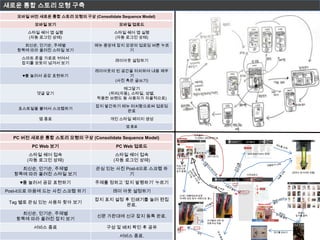 새로운 통합 스토리 모형 구축
   모바일 버전 새로운 통합 스토리 모형의 구상 (Consolidate Sequence Model)

         모바일 보기                           모바일 업로드

       스타일 쉐어 앱 실행                      스타일 쉐어 앱 실행
       (자동 로그인 상태)                      (자동 로그인 상태)
     최신순, 인기순, 주제별              메뉴 중앙에 잡지 모양의 업로딩 버튼 누르
   항목에 따라 올려진 스타일 보기                       기

     스마트 폰을 가로로 뉘여서
                                        레이아웃 설정하기
     잡지를 보듯이 넘겨서 보기

                                레이아웃의 빈 공간을 터치하여 내용 채우
     ♥를 눌러서 공감 표현하기                       기
                                     (사진 혹은 글쓰기)

                                         태그달기
          댓글 달기                     (위치(자동), 스타일, 성별,
                                 착용한 브랜드 등 사용자가 자율적으로)

                                 잡지 발간하기 메뉴 터치함으로써 업로딩
    포스트잍을 붙여서 스크랩하기
                                          완료

           앱 종료                       개인 스타일 페이지 생성
                                            앱 종료

                                                                               단추클릭
  PC 버전 새로운 통합 스토리 모형의 구상 (Consolidate Sequence Model)                          언제나 메인화면으로
                                                                                                            검색옵션

        PC Web 보기                       PC Web 업로드                   Post it

                                                                               내 잡지 보기
        스타일 쉐어 접속                       스타일 쉐어 접속             발행하기                       (잡지 읽기)
                                                                                                            (pull-down menu 생성)


       (자동 로그인 상태)                     (자동 로그인 상태)
                                                            Post- it 한
    최신순, 인기순, 주제별                관심 있는 사진 Post-it으로 스크랩 하   사진으로
                                                            잡지 발행
  항목에 따라 올려진 스타일 보기                        기                                                                사진업로드
                                                                                                                                            (원하는 방식대로 정렬)


                                                                                                     검색옵션
    ♥를 눌러서 공감 표현하기              주제를 정하고 ‘잡지 발행하기’ 누르기
                                                                                                                   t

Post-it으로 마음에 드는 사진 스크랩 하기             레이 아웃 설정하기
                                                                                                                   a
                                                                                                                   g
                                                               (사진 / 제품정보에 관한

                                잡지 표지 설정 후 인쇄기를 눌러 편집          자세한 정보 창이 ‘새창으로’ 뜸.)

 Tag 별로 관심 있는 사용자 찾아 보기
                                         완료.                                                                         News stand



     최신순, 인기순, 주제별                                                                                                                             원하는
                                 신문 가판대에 신규 잡지 등록 완료.                                                                                         잡지를 클릭
   항목에 따라 올려진 잡지 보기                                                                      아이템에 대한 정                 인기순       최신순
                                                                                         보탐색 & 댓글

         서비스 종료                      구성 및 배치 확인 후 공유         ♥로
                                                            공감표시
                                                                                                                                  잡지를 읽는다
                                          서비스 종료.
 