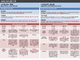 새로운 정보 분류 구축

스타일 쉐어, 현재                                                     스타일 쉐어, 앞으로
블로그 형식의, 스트릿 패션 공유                                             사용자 주도 스트릿 패션 온라인 매거진

현재 제공되는 정보 유형                                                  앞으로 추가되어야 할 정보 유형

묘사정보                                                           메타정보
사용자들이 자신의 일상 패션에 관한 정보를 자유롭게 업로드하면서 정보 창출.                     사용자들이 자신이 올린 스타일에 관해 스스로 태그를 달도록 하여, 스타일에 대한 더욱 구체적인
스타일 쉐어의 가장 기본적인 핵심 정보. (이미지 파일 형식)                             정보 획득을 가능케 해야함.(수동적 정보 검색 -> 능동적 정보 검색 가능)

사실정보                                                           이야기정보
묘사 정보에 관한 사실 정보의 기술. 사진을 찍은 날짜와 장소, 제품 정보, 이름, 나이, 국적, 직업      단순히 스트릿 패션 사진만을 올리는 것이 아니라, 사용자들이 스스로 이에 대한 분석, 이야기를
과 같은 사용자 정보가 제공됨.                                              올리며 실제 패션 잡지가 그러하듯 이야기 정보가 추가되어 컨텐츠를 풍부하게 해야함.

의견정보                                                           예측정보
사용자들이 업데이트된 사진정보에 대하여 자유롭게 의사를 개진하고 소통. 댓글, like 버튼            사용자들이 단순히 오늘의 스트릿 패션만 올리는 것이 아니라, 이를 바탕으로 앞으로의 트렌드 등
                                                               을 예측하고 공유할 수 있는 정보 제공을 가능케 해야 함.

                   현재 스타일 쉐어의 정보 분류                                              앞으로 추가되어야 할 정보분류
 정보 분류          숫자기준               시간기준            임의기준         정보 분류           주제기준             변동기준             위치기준

 해당 항목           인기순                최신순             팔로잉         해당 항목           스타일별              팔로잉              장소별

  현재       정보에 대해 like를 누       정보를 업로드 한 시간    팔로잉 한 사람들을 임                    항목 없음            임의기준              항목 없음.
 정보 분류     른 횟수와 댓글 횟수를           에 따라 정렬          의로 정렬         현재         현재 주제별, 스타일별     팔로잉하는 사람들이        위치기반의 정보 분류
  방식       통합 숫자 기준 정렬                                          정보 분류       로 나눠서 정보를 얻을     임의 기준에 따라 정렬      서비스를 제공하지 않
                                                                 방식         수 있는 구성이 제공되        되어 보여짐         음. 사용자가 따로 정
                                                                                지 않음                           보를 입력하면 사용자
   장점      많은 사람들이 선호하          최신 업로드된 패션 정       장점 없음.
                                                                                                                코멘트에 올라감.
           는 스타일에 대한 정보         보를 쉽고 빠르게 얻을
           를 쉽고 빠르게 얻을 수            수 있다.                        개선 방안      태그 달기 기능을 추가         변동기준          GPS 위치 기반 서비스
                있다.                                            (관련 IT 기술)   함으로써 이를 활용하      소통의 빈도, 강도, 방향    를 이용하여, 자동으로
                                                                            여, 주제별 분류의 기준    성에 따라 사람들을 순      사용자가 찍은 사진의
   단점      단순히 인기순으로만           단순히 최신순으로만      많은 사람을 팔로잉하
                                                                             으로 삼을 수 있다.     서 별로 맨 위에서 부터     장소 정보를 태그로 입
           정렬되어 있기 때문에,         정렬되어 있기 때문에,    는 사용자의 경우, 특
                                                                                                  보여줌           력할 수 있도록 한다.
           내가 원하는 특정한 스         내가 원하는 특정한 스    히 자주 찾는 팔로잉을
           타일 취향에 따라 정보         타일, 취향에 관한 정보   찾기 위해서 스크롤을
           를 얻을 수 있는 방법이        가 업데이트 되었을 때    올렸다 내리면서 찾아       장점        사용자들이 편리하게       사용자가 쉽게 자신이       업로드된 사진의 위치
                요원함.            이에 대해 독립적으로     야하는 번거로움이 있                 자신이 원하는 특정 스     자주 가는 팔로잉 페이      정보에 대해 관심을 갖
                                빠르게 인지하기가 어           음.                    타일의 정보를 얻을 수     지를 방문하여 원하는       는 사용자들이 많음에
                                     려움.                                         있음.         정보를 얻을 수 있음.      따라 이런 욕구를 쉽고
                                                                                                               편리하게 만족시킬 수
  새로운         주제기준 추가             주제기준 추가           변동기준                                                           있음.
 정보 분류     스타일별로 정렬된 정          현재 시간 기준 정보 분   사용자가 가장 많이 방
  방식       보 분류를 추가하여, 사        류에 추가하여, 특정 주   문한 팔로잉 순서대로     개션 효과       검색 기능이 강화되어,     팔로잉 페이지를 찾는       대부분 사용자들이 따
           용자가 자신이 원하는          제별 업데이트에 대한       정렬하여 표시                   사용자들이 원하는 정      사용자의 Break Down   로 장소를 명시하는 것
           정보를 더욱 쉽게 찾을         정보까지도 쉽게 얻을                                 보를 쉽게 찾을 수 있고,    을 해소할 수 있음.      에 귀찮음을 느끼는 것
           수 있도록 도와주어야          수 있도록 도와주어야                                 또한 시간순 정보 분류                       을 해소할 수 있고, 더
                 함.                   함.                                    에서도 더욱 세분화된                        욱 풍부한 정보 제공이
           Ex, 그런지룩, 글리터룩, 레이                                                정보를 얻을 수 있음.                          가능함.
                  어드 룩
 