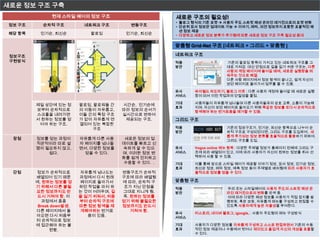 새로운 정보 구조 구축
               현재 스타일 쉐어의 정보 구조                        새로운 구조의 필요성!
                                                       • 블로그 형식의 기존 포맷  사용자 주도 스트릿 패션 온라인 매거진으로의 포맷 변화
 정보 구조     순차적 구조          네트워크 구조         변동구조        • 단순히 묘사 정보만 업데이트 가능  이야기, 메타, 의견 정보까지 포함한 포괄적인 패
                                                         션 정보 제공
 해당 항목    인기순, 최신순            팔로잉         인기순, 최신순     • 다양하고 새로운 정보 분류가 추가됨에 따른 새로운 정보 구조 구축 필요성 증대


                                                       맞춤형 Grid-Net 구조 [네트워크 + 그리드 + 맞춤형 ]

 정보구조                                                  네트워크 구조
 구현방식                                                  적용                기존의 팔로잉 항목이 가지고 있는 네트워크 구조를 그
                                                       방안                대로 가져감. 대신 단점으로 길을 잃기 쉬운 구조는, 다른
                                                                         사람의 계정 페이지에 들어갈 때에, 새로운 실행창을 띄
                                                                         워주는 것으로 해결.
                                                                         다른 사람 페이지에서 정보 탐색이 끝나고, 쉽게 자신이
                                                                         보던 페이지로 돌아가서 업무를 볼 수 있음.

                                                       유사    싸이월드 파도타기, 블로그 이웃 : 다른 사용자 계정에 들어갈 때 새로운 실행
                                                       서비스   창이 떠서 이전 작업과의 단절성을 줄임.

                                                       기대    사용자들이 자유롭게 넘나들며 다른 사용자들과의 상호 교류, 소통이 가능해
         제일 상단에 있는 정      팔로잉, 팔로워들 간    시간순, 인기순에
                                                       효과    지며, 자신이 보던 페이지로 돌아오기 위해 똑같은 정보를 또다시 순차적으로
         보부터 순차적으로        의 이동이 자유롭고,    따라 정보의 순서가          탐색해야 하는 번거로움을 제거할 수 있음.
         스크롤을 내려가면        이들 간의 특정 구조    실시간으로 변하여
         서 원하는 정보를 얻      가 없이 자유롭게 연     제공되는 구조.     그리드 구조
          어야 하는 구조.       결되어 있는 복잡한
                               구조                      적용                기존의 정보구조가, 인기순, 최신순 항목으로 나누어 순
                                                       방안                차적 구조로 구성되었다면, 그리드 구조를 도입하여, 새
                                                                         롭게 추가되는 정보 분류를 효율적으로 활용하기 위하여,
  장점     정보를 얻는 과정이       자유롭게 다른 사용      새로은 정보의 업                      그리드 구조를 도입.
         직관적이라 따로 설       자 페이지를 넘나들     데이트를 빠르고 신
         명이 필요하지 않고,      면서, 다양한 정보를    속하게 알 수 있으    유사    Vogue online 메뉴 항목 : 다양한 주제별 정보가 홈페이지 전체에 그리드 구
             쉽다.            얻을 수 있다.     며, 이러한 정보 변   서비스   조에 따라 배열되어 있고, 이에 따라 사용자가 자신이 원하는 정보를 취사 선
                                         화를 쉽게 인지하고          택하여 사용 할 수 있음.
                                         수용할 수 있다. .   기대    이를 통해 앞으로 스타일 쉐어가 제공할 이야기 정보, 묘사 정보, 인기순 정보,
                                                       효과    최신순 정보, 메타 정보, 예측 정보 등이 주제별로 배치됨에 따라 사용자가 효
  단점     정보가 순차적으로        자유롭게 넘나드는      변동구조가 순차적           율적으로 정보를 얻을 수 있다.
         배열되어 있기 때문       과정에서 다시 원래     구조에 따라 배열됨
         에, 원하는 정보를 얻     페이지로 돌아가서      에 따라, 순차적 구   맞춤형 구조
         기 위해서 다른 불필      하던 작업을 마저 하     조가 지닌 단점을    적용                우리 조는 스타일쉐어의 사용자 주도의 스트릿 패션 온
         요한 정보까지도 반       는 것이 어려우며, 길   그대로 지니게 됨.    방안                라인 매거진으로의 변화를 모색 중.
          드시 거쳐야 함. 이     을 잃기 쉬워서, 처음   즉, 원하는 정보를                      이에 따라 다양한 패션 정보를 사용자가 직접 잡지를 발
            과정에서 종종       부터 순차적 구조에     얻기 위해 불필요한                      행하듯, 혹은 보듯, 자유롭게 메뉴를 구성하고 편집할 수
          Break down발생.   따른 정보 탐색을 재    정보까지도 반드시                       있도록 사용자에게 높은 자율성을 부여한다.
         다른 페이지에서 돌       개해야하는 번거로         거쳐야 함.
                                                       유사    티스토리, 네이버 블로그, igoogle, : 사용자 주도형의 메뉴 구성방식
         아오면 다시 처음부          움이 있음.                    서비스
         터 순차적으로 정보
         에 접근해야 하는 불                                   기대    사용자가 다양한 정보를 자유롭게 구성하고 스스로 편집하면서 기존의 수동
               편함.                                     효과    적인 정보 제공이나 수용에서 벗어나 재미있고 즐겁게 자신의 개성을 표출할
                                                             수 있다.
 
