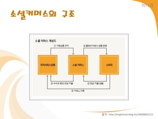 이나경


소셜커머스의 구조




            출처 : http://leeglintstar.blog.me/30098092115
 