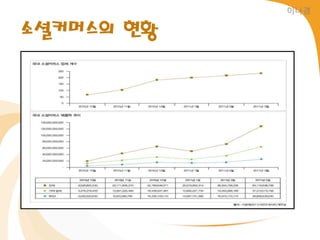 이나경


소셜커머스의 현황
 