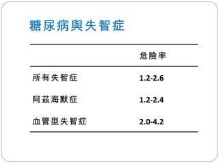 糖尿病與失智症  危險率 所有失智症 1.2-2.6 阿茲海默症 1.2-2.4 血管型失智症 2.0-4.2 