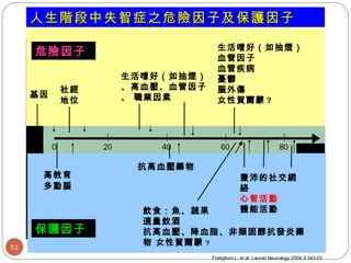 Fratiglioni L, et al. Lancet Neurology 2004;3:343-53 危險因子 保護因子 基因 高教育 多動腦 抗高血壓藥物 社經地位 生活嗜好（如抽煙）、高血壓、血管因子、 職業因素 生活嗜好（如抽煙） 血管因子 血管疾病 憂鬱 腦外傷 女性賀爾蒙 ？ 豐沛的社交網絡 心智活動 體能活動 飲食：魚、蔬果 適量飲酒 抗高血壓、降血脂、非類固醇抗發炎藥物 女性賀爾蒙 ? 歲 人生階段中失智症之危險因子及保護因子 