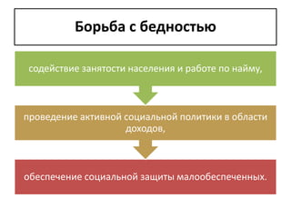 Борьба с бедностью

 содействие занятости населения и работе по найму,



проведение активной социальной политики в области
                    доходов,



обеспечение социальной защиты малообеспеченных.
 