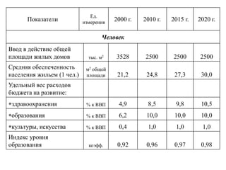Ед.
      Показатели            измерения
                                        2000 г.   2010 г.   2015 г.   2020 г.

                                    Человек
Ввод в действие общей
площади жилых домов           тыс. м2   3528      2500      2500      2500
Средняя обеспеченность       м2 общей
населения жильем (1 чел.)    площади     21,2      24,8      27,3      30,0
Удельный вес расходов
бюджета на развитие:
 здравоохранения             % к ВВП     4,9       8,5       9,8       10,5
 образования                 % к ВВП     6,2       10,0      10,0      10,0
 культуры, искусства         % к ВВП     0,4       1,0       1,0       1,0
Индекс уровня
образования                   коэфф.     0,92      0,96      0,97      0,98
 