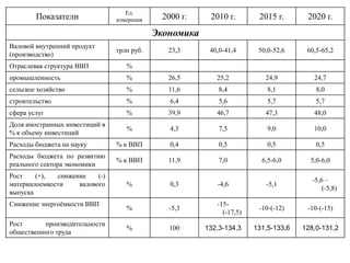 Ед.
        Показатели              измерения     2000 г.    2010 г.        2015 г.       2020 г.
                                            Экономика
Валовой внутренний продукт
                                трлн руб.      23,3      40,0-41,4      50,0-52,6     60,5-65,2
(производство)
Отраслевая структура ВВП           %
промышленность                     %           26,5        25,2           24,9          24,7
сельское хозяйство                 %           11,6         8,4            8,1           8,0
строительство                      %            6,4         5,6            5,7           5,7
сфера услуг                        %           39,9        46,7           47,3          48,0
Доля иностранных инвестиций в
                                   %            4,3         7,5            9,0          10,0
% к объему инвестиций
Расходы бюджета на науку        % к ВВП         0,4         0,5            0,5           0,5
Расходы бюджета по развитию
                                % к ВВП        11,9         7,0          6,5-6,0       5,0-6,0
реального сектора экономики
Рост    (+),  снижение    (-)
                                                                                        -5,6 –
материалоемкости    валового       %            0,3        -4,6           -5,1
                                                                                            (-5,8)
выпуска
Снижение энергоѐмкости ВВП                                 -15-
                                   %           -5,3                     -10-(-12)     -10-(-15)
                                                             (-17,5)
Рост      производительности
                                   %            100     132,3-134,3    131,5-133,6   128,0-131,2
общественного труда
 