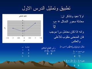 تطبيق وتمثيل الدرس الاول اولا نعيد ونتذكر ان : معادلة محور التماثل  = - ب 2 أ  وانه اذا كان معامل س ²   موجب فان المنحنى مقلوب للأعلى والعكس مثال :  ق : ق ( س )=2 س ² + س +2 س =- ب  = -1 2 أ   4   ص =-1 – 2 +2  = 5 1 8  8  8 رأس القطع المكافئ  = (-1 , 5 1) 4  8 3 -1 2 0 5 1 ق ( س ) س 