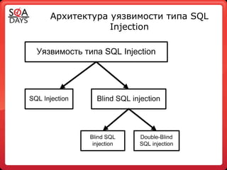 Архитектура уязвимости типа SQL
            Injection
 