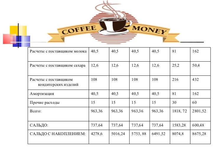 Бизнес проект кофейни с расчетами Бизнес-план кафе готовый пример с расчетами