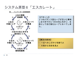 システム原型６「エスカレート」 例：　ハンバーガー店価格競争 【パターン】 ２つのバランス型ループが互いに牽制し合う形でひとつの方向に向かい、全体として自己強化ループとなってしまう。 【解決の鉄則】 一点へのこだわりを捨てよ  大局から目的を見よ Ａ社のＢ社に対する 相対的シェア バラ ンス 逆 同 Ａ社にとって の脅威 Ｂ社にとって の脅威 バラ ンス 逆 同 Ｂ社の 市場シェア Ａ社の 市場シェア 同 同 Ａ社値下げ ループ Ｂ社値下げ ループ Ｂ社の 価格削減策 Ａ社の価格 削減策 同 同 