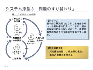 システム原型３「問題のすり替わり」 例：　コンサルタントの活用 【パターン】 根本的な解決策ではないことを分かりつつも対処療法に走ってしまい、根本的な解決にならないばかりか、本質的な問題解決を行う能力を損なってしまう。 【解決の鉄則】 対処療法を避け、根治策に徹せよ 本当の問題を直視せよ 問題解決 の必要性 バラ ンス コンサル頼り ループ 同 逆 コンサルタント の支援 人材開発 バラ ンス 人を鍛える ループ 逆 同 外部への 依存心 自己 強化 学習機会 損失ループ 逆 同 