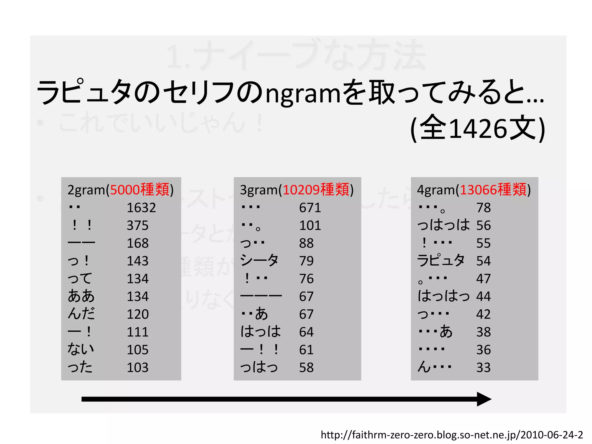 1.ナイーブな方法
ラピュタのセリフのngramを取ってみると…
• これでいいじゃん！      (全1426文)
 2gram(5000種類) 3gram(10209種類)                4gram(13066種類)
• 大規模テキストやNを大きくしたら？
 ・・      1632  ・・・     671                   ・・・。    78
 ！！      375   ・・。     101                   っはっは 56
 – 1GBのデータとかは？ 88
 ーー      168   っ・・                           ！・・・    55
 っ！            シータ                           ラピュタ 54
 – Ngramの種類が増える79
 って
         143
         134   ！・・     76                    。・・・    47
 – メモリが足りなくなる… 67
 ああ
 んだ
         134
         120
               ーーー
               ・・あ     67
                                             はっはっ 44
                                             っ・・・    42
 ー！      111   はっは 64                        ・・・あ    38
 ない      105   ー！！ 61                        ・・・・    36
 った      103   っはっ 58                        ん・・・    33



                         http://faithrm-zero-zero.blog.so-net.ne.jp/2010-06-24-2
 