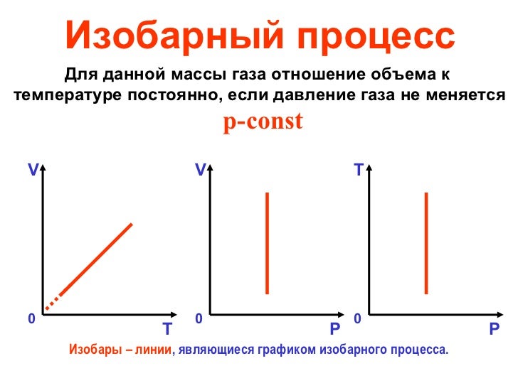 График каких процессов изображен на рисунке