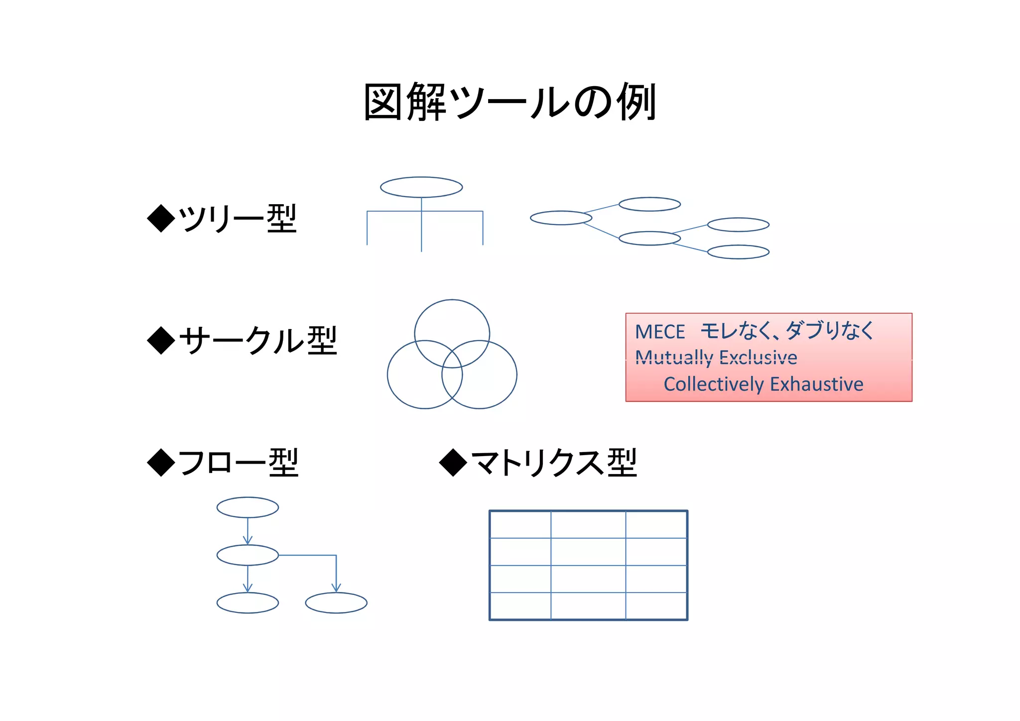 図解ツールの例

◆ツリー型


                MECE モレなく、ダブりなく
◆サークル型          Mutually Exclusive
                  Collectively Exhaustive


◆フロー型     ◆マトリクス型
 