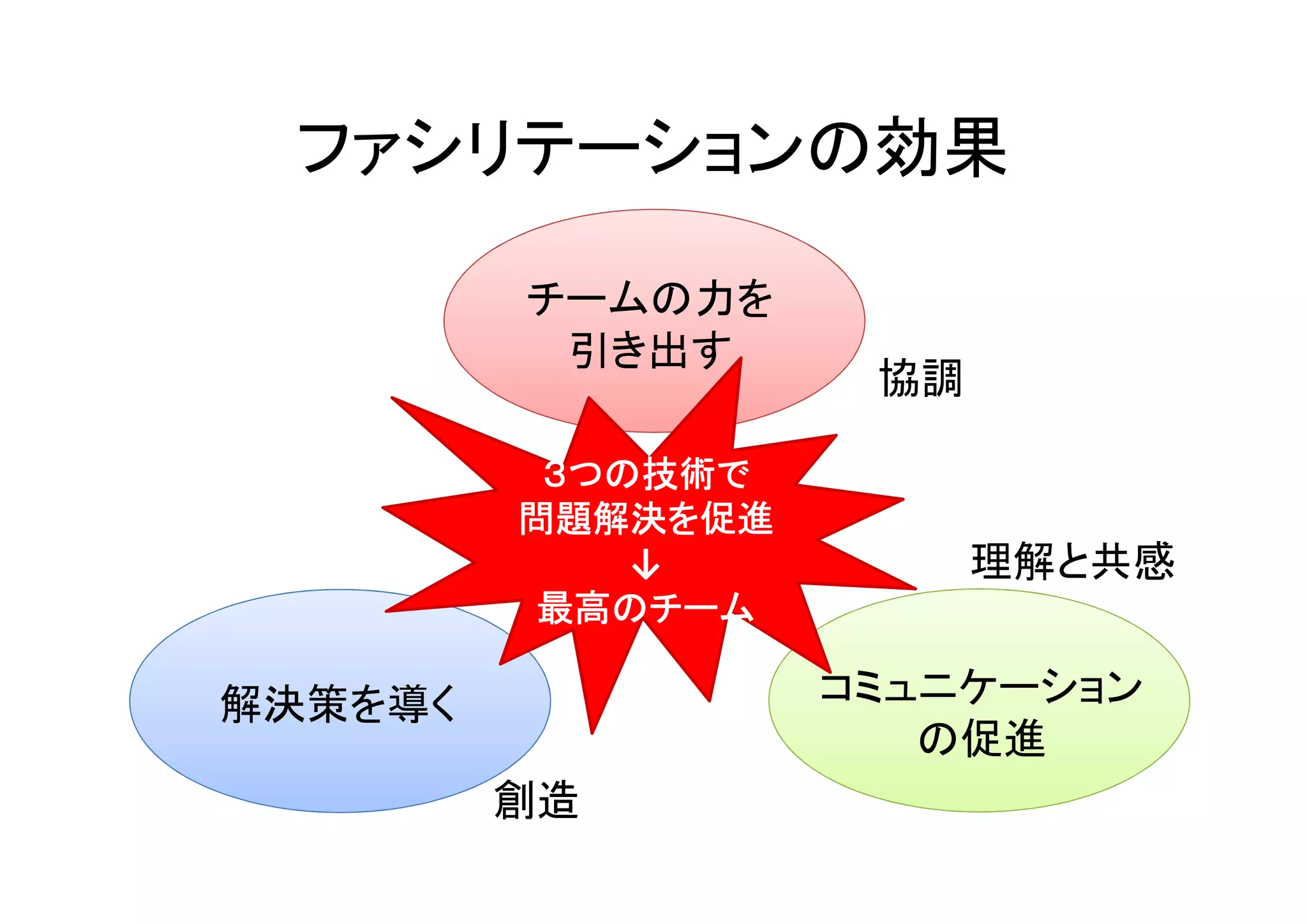 ファシリテーションの効果

         チームの力を
          引き出す
                    協調

          ３つの技術で
         問題解決を促進
             ↓           理解と共感
          最高のチーム

解決策を導く             コミュニケーション
                      の促進
         創造
 