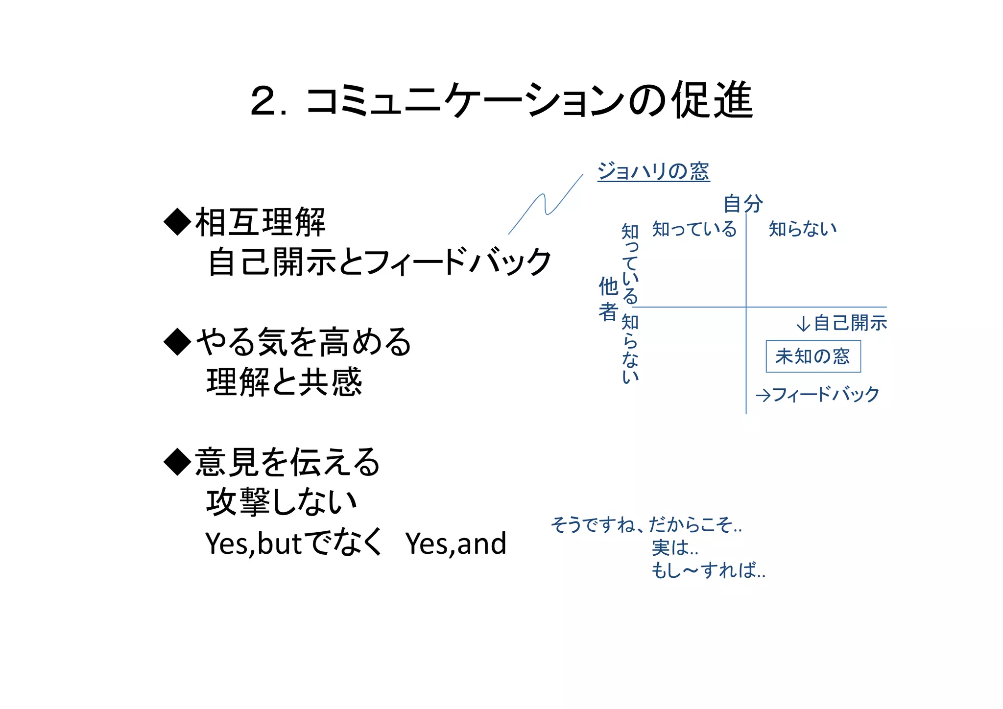 ２．コミュニケーションの促進
                         ジョハリの窓
                                        自分
◆相互理解                           知   知っている    知らない
                                っ
 自己開示とフィードバック                   て
                         他 いる
                         者知                   ↓自己開示
◆やる気を高める                    ら
                            な                未知の窓
 理解と共感                      い
                                            →フィードバック


◆意見を伝える
 攻撃しない
                      そうですね、だからこそ..
 Yes,butでなく Yes,and         実は..
                            もし～すれば..
 