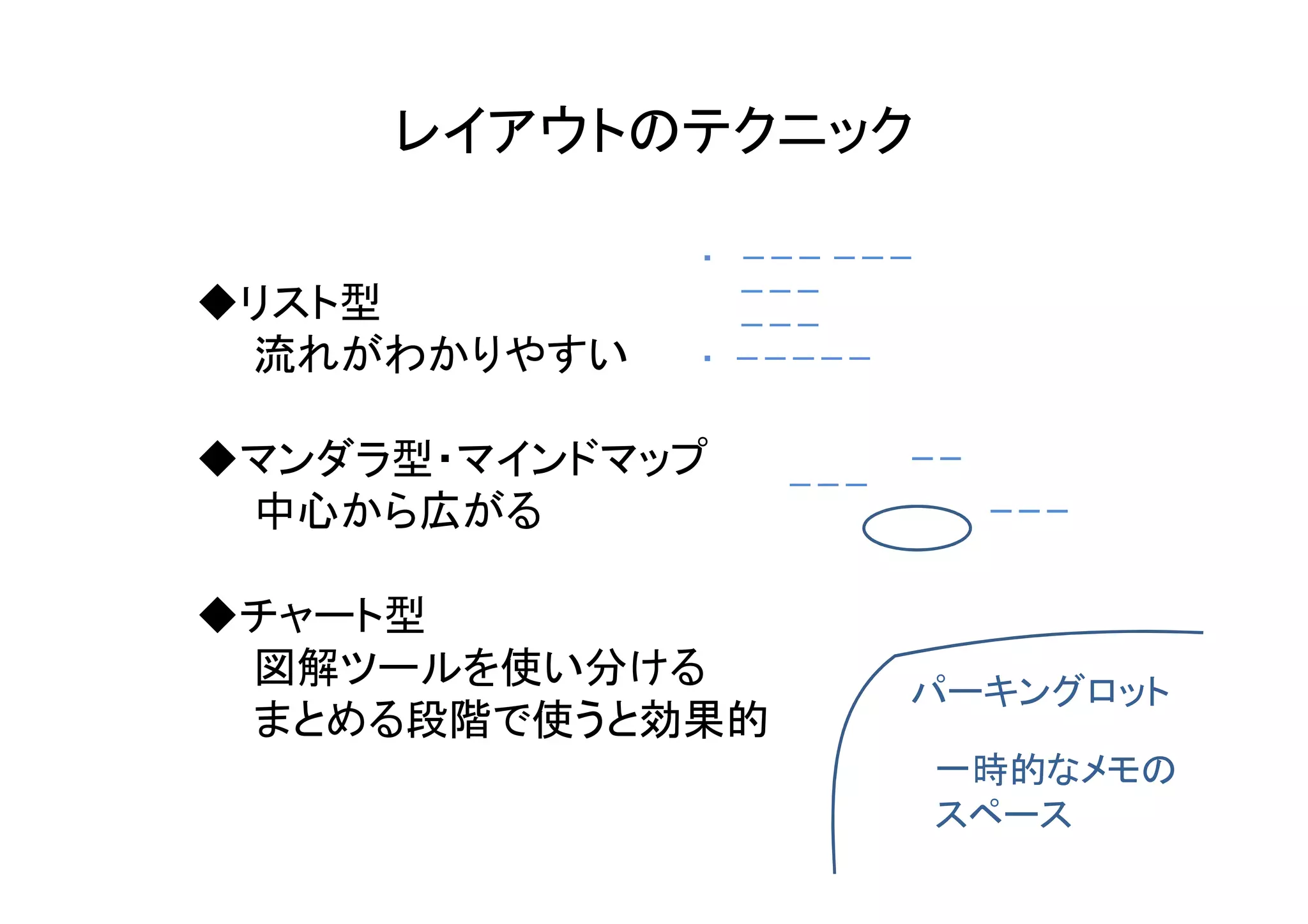 レイアウトのテクニック

             ・ －－－ －－－
               －－－
◆リスト型          －－－
 流れがわかりやすい   ・ －－－－－


◆マンダラ型・マインドマップ   －－－
                       －－

 中心から広がる                    －－－


◆チャート型
 図解ツールを使い分ける
                       パーキングロット
 まとめる段階で使うと効果的
                         一時的なメモの
                         スペース
 