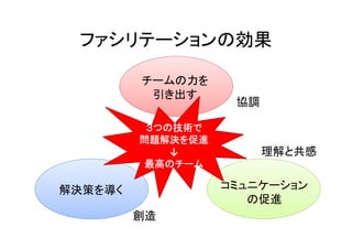 ファシリテーションの効果

         チームの力を
          引き出す
                    協調

          ３つの技術で
         問題解決を促進
             ↓           理解と共感
          最高のチーム

解決策を導く             コミュニケーション
                      の促進
         創造
 