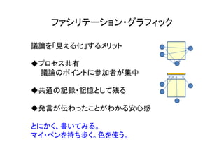 ファシリテーション・グラフィック

議論を「見える化」するメリット

◆プロセス共有
 議論のポイントに参加者が集中

◆共通の記録・記憶として残る

◆発言が伝わったことがわかる安心感

とにかく、書いてみる。
マイ・ペンを持ち歩く。色を使う。
 
