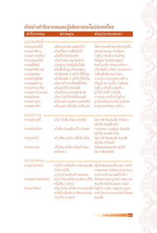 ตัวอย่าง​ ำรับยา​ อม​ ละ​ ู้​ ลิต​ า​ อม​น​ ระเทศ​ ทย​
        ต ​ ห แ ผผ ย ห ใ ป ไ
​​ตำรับ​ยา​หอม​​                          ​สรรพคุณ​                                          ​ส่วน​ประกอบ​ของ​ยา​
ภูล​ ระสิทธิ์​
   ป
ยา​หอม​ภูล​ประสิทธิ์​               ​แก้​ลม​กอง​ละเอียด​​​ลม​เสียด​หัวใจ​​                   ไม้​หอม​​​ชะมด​เช็ด​​ชะมด​เชียง​​​หญ้าฝรั่น​
​ยา​หอม​มหา​สี​สว่าง​​               แก้​ลม​มี​ไข้​แทรก​​​ชุ่ม​ชื่น​ใน​หัวใจ​​               ​แฝกหอม​​​ขอนดอก​​​จันทน์​ชะมด​
 ​ยา​หอม​อา​กาศ​บริ​รักษ์​           ​แก้​ลม​ที่​วิ่ง​วิปริต​ใน​ช่อง​ท้อง​​                   ​โกฐ​ทั้ง​​๕​​เทียน​ทั้ง​​๕​​หัว​แห้ว​หมู​
  ​ยา​หอม​อุดม​นพ​รัตน์​              แก้​ลม​ร้อน​ใน​คอ​​​ลม​แน่น​หน้าอก​​                     จันทน์​แดง​​​จันทน์​เทศ​​​สมุล​แว้ง​
   ​ยา​หอม​สังข์​ทิพย์​               แก้​ลม​จุก​คอ​​​แก้​ลม​ใน​เส้น​เป็น​พิษ​                 หอย​ทั้ง​​๙​​ชนิด​​พริก​หอม​​​พริก​หาง​
    ​ยา​หอม​เทพ​จิตรา​รมย์​           ​แก้​ลมขึ้น​เบื้อง​สูง​​แก้​ลม​กอง​สุม​นา​​              ​เปลือก​ส้ม​ทั้ง​​๘​​ตรีผลา​​​กระแจะ​ตะนาว​
     ​ยา​หอม​วิมล​จินดา​​              แก้​เหนื่อย​เพลีย​​บำรุง​หัวใจ​​​(​ใช้​น้ำ​อุ่น​)​       บัว​สัต​บุศย์​​สัต​บรรณ​​​บัว​หลวง​
      ​ยา​หอม​น้ำ​อุทัย​โอสถ​​         ​แก้​เหนื่อย​เพลีย​​บำรุง​หัวใจ​​​(​ใช้​น้ำ​เย็น​)​      ​เถามวก​ขาว​​​เถามวก​แดง​​​เกสร​ทั้ง​​๕​
       ​ยา​หอม​อดุล​สำราญ​​             ​แก้​ลม​ปวด​ร้าว​ตาม​เส้น​หลัง​ถึง​ศีรษะ​​               ​เม็ด​มะงั่ว​​ดอก​กระเจี๊ยบ​​​ราก​พิมเสน​
        ​ยา​หอม​มหา​เนาว​รัตน์​          ​แก้​ลม​ปลาย​ไข้​​แก้​อ่อนเพลีย​                         โกฐ​ทั้ง​​๙​​เทียน​ทั้ง​​๕​​สมอ​ทั้ง​​๓​
         ​ยา​หอม​มหา​สว่างอารมณ์​         แก้​ลม​สวิง​สวาย​​​อ่อนเพลีย​​ชู​กำลัง​                 ​ลูก​บัว​คั่ว​​แห้ว​คั่ว​​กระจับ​ต้ม​
          ​ยา​หอม​อัส​ดงคต​​              แก้​ลม​​​บำรุง​หัวใจ​​​ช่วย​ให้​นอน​หลับ​                ราก​ระย่อม​​​เกสร​ทั้ง​​๕​​โกฐ​ทั้ง​​๕​
           ​ยา​หอม​มหา​ศุกร​ะ​            ​แก้​อุระ​เสมหะ​​​ศอ​เสมหะ​​​ลม​คลื่นเหียน​​             ลูก​มะขาม​ป้อม​​​ชะเอม​ไทย​​​อบเชย​เทศ​
            ​ยา​หอม​อินทร​จักร​​           ​แก้​ลม​แน่น​อก​​​คลื่นเหียน​​​อาเจียน​เปล่า​           ​ฝาง​เสน​​​ดอก​คำฝอย​​​เกสร​ทั้ง​​๗​

หมอ​ วาน​
   ห
  ยา​หอม​สุ​ราม​ฤทธิ์​                แก้​อาการ​ใจ​สั่น​​เป็น​ลม​​​บำรุง​หัวใจ​​              โสม​เกาหลี​ ​พิมเสน​เกล็ด​ ​อำพัน​ทอง​​ ​
 ​                                  ​                                                        หญ้าฝรั่น​​ชะมด​เช็ด​​คุ​ลิ​ก่า​
 ​ยา​หอม​อินทร​โอสถ​​                แก้​เหนื่อย​​​อ่อนเพลีย​​แก้​ไอ​​​แก้​เสมหะ​​           ราก​แฝกหอม​​ ​อบเชย​ญวน​​ ​เห็ด​นม​เสือ​ ​
​                                   ​                                                        หญ้าฝรั่น​​ชะมด​เช็ด​​โคโรค​
 ​ยา​หอม​ประ​จักร​์​                 ​แก้​จุก​เสียด​​​แน่น​ท้อง​​​คลื่นไส้​​อาเจียน​​        ​โสม​เกาหลี​ ​พิมเสน​เกล็ด​ ​ชะมด​เช็ด​ ​
 ​                                  ​                                                        หญ้าฝรั่น​​เหง้า​ขิง​แห้ง​
​ยา​หอม​สว่าง​ภพ​​                  แก้​วิง​เวียน​​​หน้า​มืด​​แก้ไข​สะท้าน​ร้อน​             ใบ​พิมเสน​​​พิมเสน​เกล็ด​​หญ้าฝรั่น​​
 ​                                  ​สะท้าน​หนาว​​                                           โสม​เกาหลี​​ชะมด​เช็ด​

ป
​ ราสาท​ อง​
       ท
ยา​หอม​ปราสาท​ทอง​​                 บำรุง​หัวใจ​​​แก้​คลื่นเหียน​​​อาเจียน​​​อ่อนเพลีย หญ้าฝรั่น​​พิมเสน​​​ชะมด​เช็ด​​กฤษณา​กระลำพัก​
​                                   วิง​เวียน​​​หน้า​มืด​                                  กานพลู​​ขอนดอก​​​จันทน์​แดง​​​แฝกหอม​​​ชะเอม
​                                   บำรุง​ครรภ์​​อม​แก้​คอแห้ง​​ย่อย​เสมหะ​​ อบเชย​​​ทองคำ​เปลว​​​และ​ตัว​ยา​อื่น​ๆ​
 ​ยา​หอม​อินทร​โอสถ​แท่ง​ทอง​​      แก้​ลม​​​วิง​เวียน​​​หน้า​มืด​​อ่อนเพลีย​​ละ​เหี่ย​ใจ​ จันทน์​แดง​​​ชะเอม​เทศ​​​ลูก​จันทน์​​กานพลู​​อบเชย​​
​                                   คลื่นเหียน​​​บำรุง​ครรภ์​                              ชะมด​เช็ด​​หญ้าฝรั่น​​พิมเสน​​​กฤษณา​​​​​
​ยา​หอม​อำพัน​ทอง​​                 ​แก้​ลม​​​วิง​เวียน​​​หน้า​มืด​​ตาลาย​​​อ่อนเพลีย​ โกฐ​หัวบัว​​อบเชย​​​กานพลู​​ดอก​บุนนาค​​​​
 ​                                   ละ​เหี่ย​ใจ​​​คลื่นเหียน​​​อาเจียน​​​ลม​จุก​แน่น​​ เกสร​บัว​หลวง​​​ชะเอม​​​ดอก​จันทน์​​พิมเสน​​
  ​                                  บำรุง​หัวใจ​​​บำรุง​ครรภ์​                            ชะมด​เช็ด​


                                                                                                       ยาหอม ลมหายใจแห่งชีวต 21
                                                                                                                           ิ
 