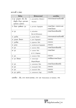 ตารางที่ 1 (ต่อ)
                                                          F                      F
 32.                                A. paeoniifolius (Dennst.)                       F      F
                                       Nicolson

 33.                                A. parvulus Gagnepain

 34.                                A. polyanthus
                                      Hett. & M.Sizemore
 35.       F                        A. prainii Hook. f                               F      F
 36.                                A. putii Gagnepain
 37.           F                    A. pygmaeus Hett.
 38.                                A. saraburiensis Gagnepain
 39.                                A. saururus Hett.
 40.                                A. scutatus Hett.
                                      & T.C. Chapman
 41.                                A. sizemorei Hett.
 42.                                A. sumawongii                         F
                                      (Bogner)Bogner
 43.                                A. symonianus Hett.
 44.                                A. tenuispadix Hett.
 45.                                A. tenuistylis Hett.
 46.                   F            A. yunnanensis Engl.

       F           :       , 2544           , 2543        Hetterscheid, & Ittenbach, 1996




                                                                  พันธุบกในประเทศไทย 19
                                                                       ์ ุ
 