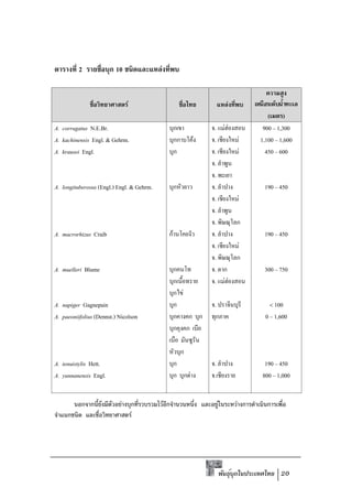 2              10                F


                                F                                            F
                                                                                                        (    )
A. corrugatus N.E.Br.                                              . FF                               900 1,300
A. kachinensis Engl. & Gehrm.                                  F   .                 F               1,100 1,600
A. krausei Engl.                                                   .                             F     450 600
                                                                   .
                                                                   .
A. longituberosus (Engl.) Engl. & Gehrm.                           .                                  190 450
                                                                   .                         F
                                                                   .
                                                                   .
A. macrorhizus Craib                               F               .                                  190 450
                                                                   .                     F
                                                                   .
A. muelleri Blume                                                  .                                  300 750
                                                                   . FF
                                                       F
A. napiger Gagnepain                                               .                                    100
A. paeoniifolius (Dennst.) Nicolson                                                                   0 1,600




A. tenuistylis Hett.                                               .                                  190 450
A. yunnanensis Engl.                                       F       .                                 800 1,000


                            F                  F                       F         F
                                    F




                                                                           พันธุบกในประเทศไทย 20
                                                                                ์ ุ
 