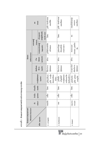 3                                 F                          10

                                                    F                                                                                                         F
                               (Botanical character)                                                                                                    (Inflorescence)
                                                                                                                                                                                                   F
                                                                        F
                                                                                                                                     F                     F                            (stamen)
                                                        (tuber)       (petiole)   (bulbil)                   F F                                                                                                     (fruit)
                             (species)                                                                                                                    F                                 F
                                                                                                          (spathe)
                                                                                                                                     (spadix)          (peduncle)          (appendix)               F
                                                                                                                                                                                               (sterile zone)
                        A. corrugatus                                                    F                     F/                          F                   F            F F                       F             F F             F
                                                                                                           F                 F       F F                                     F                                                    F F
                                                                                                      F

                        A. kachinensis                                               F                               F                         F                   F                                   F        F         F             F
                                                                                                                                     F F                                    F                                                 F
                                                                                                                F F




     ์ ุ
                                                                                                  F
                        A. krausei                         /                             F                       F               /                 F                   F                                                                    F
                                                                                                               F/                                                                 /      F
                                                                                                                         F           F F                                                                                      F




พันธุบกในประเทศไทย 21
 