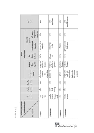 3 ( F )

                                                     F                                                                                                          F
                                (Botanical character)                                                                                                     (Inflorescence)
                                                                                                                                                                                                                       F
                                                                                F
                                                                                                                                   F                            F                                           (stamen)
                                                             (tuber)          (petiole)   (bulbil)           F F                                                                                                                           (fruit)
                              (species)                                                                                                                     F                                                   F
                                                                                                          (spathe)
                                                                                                                                   (spadix)              (peduncle)                     (appendix)                      F
                                                                                                                                                                                                                   (sterile zone)
                        A. napiger                                                           F                     F                             F                      F                                                 F                       F

                                                                  F                                                                F F

                        A. paeoniifolius                                  /                      F                                                   F      F                       /                                          F                          F
                                                              F                 F                                                                                               F                       F                                             F
                                                                      F               F                                            F F

                        A. tenuistylis                                                       F                                               F                      F                                                      F                  F




     ์ ุ
                                                                                                                                   F F
                        A. yunnanensis                                                               F         F           F             F                                  F           F           F                              F                          F
                                                         /                                                             F           F F                                                      F   F                                      F                          F

                                                                                                         F F




พันธุบกในประเทศไทย 23
                                                                                                                               F
 