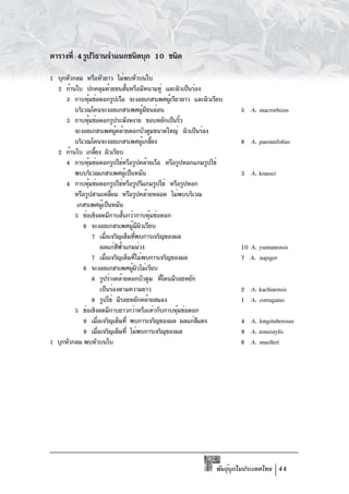 ตารางที่ 4 รูปวิธานจำแนกชนิดบุก 10 ชนิด

1 บุกหัวกลม หรือหัวยาว ไม่พบหัวบนใบ
  2 ก้านใบ ปกคลุมด้วยขนสันหรือมีหนามทู่ และผิวเป็นร่อง
                                                 ้
     3 กาบหุมช่อดอกรูปเรือ จะงอยเกสรเพศผูเรียวยาว และผิวเรียบ
                   ้                                               ้
         บริเวณโคนจะงอยเกสรเพศผูมขนอ่อน                    ้ ี                5 A. macrorhizus
     3 กาบหุมช่อดอกรูประฆังหงาย ขอบหยักเป็นริว
                 ้                                                     ้
         จะงอยเกสรเพศผูคล้ายดอกบัวตูมขนาดใหญ่ ผิวเป็นร่อง
                                       ้
         บริเวณโคนจะงอยเกสรเพศผูเกลียง                    ้ ้                 8 A. paeoniifolius
  2 ก้านใบ เกลียง ผิวเรียบ
                        ้
     4 กาบหุมช่อดอกรูปไข่หรือรูปคล้ายเรือ หรือรูปหอกแกมรูปไข่
               ้
         พบบริเวณเกสรเพศผูเป็นหมัน             ้                              3 A. krausei
     4 กาบหุมช่อดอกรูปไข่หรือรูปรีแกมรูปไข่ หรือรูปหอก
                     ้
         หรือรูปสามเหลียม หรือรูปคล้ายหลอด ไม่พบบริเวณ
                                     ่
          เกสรเพศผูเป็นหมัน    ้
         5 ช่อเชิงลดมีกาบสันกว่ากาบหุมช่อดอก ้                 ้
             6 จะงอยเกสรเพศผูมผวเรียบ               ้ ี ิ
                       7 เมือเจริญเต็มทีพบการเจริญของผล
                                 ่                   ่
                              ผลแก่สฟาแกมม่วง
                                         ี ้                                  10 A. yunnanensis
                       7 เมือเจริญเต็มทีไม่พบการเจริญของผล
                                   ่                   ่                      7 A. napiger
             6 จะงอยเกสรเพศผูผวไม่เรียบ            ้ ิ
                       8 รูปร่างคล้ายดอกบัวตูม ทีโคนมีรอยหยัก    ่
                              เป็นร่องตามความยาว                              2 A. kachinensis
                       8 รูปไข่ มีรอยหยักคล้ายสมอง                            1 A. corrugatus
         5 ช่อเชิงลดมีกาบยาวกว่าหรือเท่ากับกาบหุมช่อดอก              ้
             9 เมือเจริญเต็มที่ พบการเจริญของผล ผลแก่สแดง
                            ่                                            ี    4 A. longituberosus
             9 เมือเจริญเต็มที่ ไม่พบการเจริญของผล
                          ่                                                   9 A. tenuistylis
1 บุกหัวกลม พบหัวบนใบ                                                         6 A. muelleri




                                                                       พันธุบกในประเทศไทย 44
                                                                            ์ ุ
 